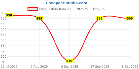 flipkart.com Tonfro Very Long Selfie stick 170cm Y17 Selfie Stick Tripod Detachable wireless bluetooth remote Bluetooth Selfie Stick Price History Graph from 23 Jul 2025 to 7 Oct 2025