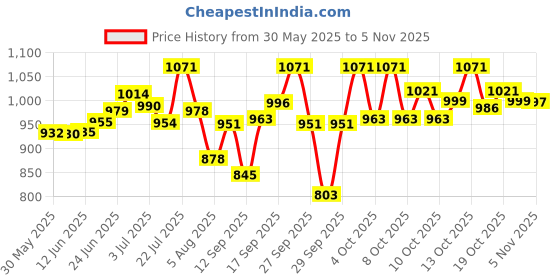 flipkart.com vng Tong 60 with 22mm barrel For a Perfect Hair Day|| Hair Curler vng Price History Graph from 30 May 2025 to 2 Nov 2025