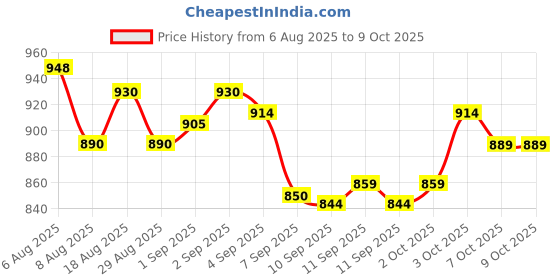 flipkart.com fab tech Tong Snake Sticks fab tech Price History Graph from 6 Aug 2025 to 9 Oct 2025