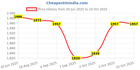 flipkart.com fab tech Tong Snake Sticks fab tech Price History Graph from 20 Jun 2025 to 9 Oct 2025