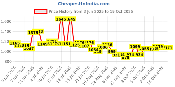 flipkart.com funtoosh Tong Snake Sticks funtoosh Price History Graph from 3 Jun 2025 to 19 Oct 2025