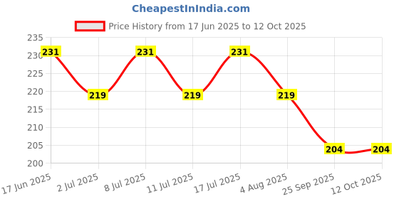 flipkart.com prateek kitchenware Tong Snake Sticks prateek kitchenware Price History Graph from 17 Jun 2025 to 12 Oct 2025
