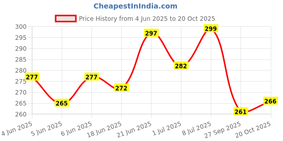 flipkart.com prateek kitchenware Tong Snake Sticks prateek kitchenware Price History Graph from 4 Jun 2025 to 20 Oct 2025