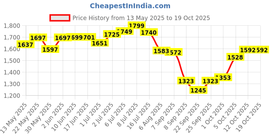 flipkart.com funtoosh Tong Snake Sticks funtoosh Price History Graph from 13 May 2025 to 19 Oct 2025