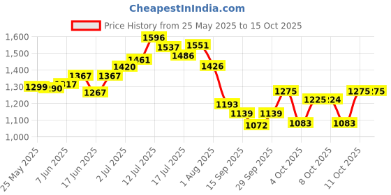 flipkart.com tashkurst Tong Snake Sticks tashkurst Price History Graph from 25 May 2025 to 14 Oct 2025