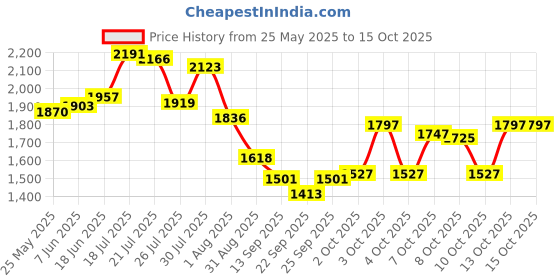 flipkart.com tashkurst Tong Snake Sticks tashkurst Price History Graph from 25 May 2025 to 15 Oct 2025