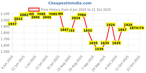 flipkart.com funtoosh Tong Snake Sticks funtoosh Price History Graph from 4 Jun 2025 to 19 Oct 2025