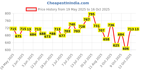 flipkart.com tashkurst Tong Snake Sticks tashkurst Price History Graph from 19 May 2025 to 14 Oct 2025