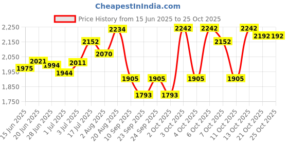 flipkart.com aatrangi Tong Snake Sticks aatrangi Price History Graph from 15 Jun 2025 to 24 Oct 2025