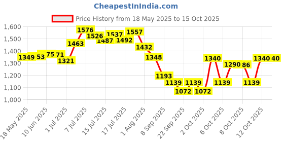 flipkart.com tashkurst Tong Snake Sticks tashkurst Price History Graph from 18 May 2025 to 14 Oct 2025