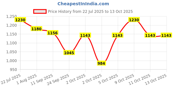 flipkart.com visione arc Tong Snake Sticks visione arc Price History Graph from 22 Jul 2025 to 13 Oct 2025