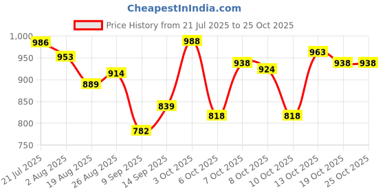flipkart.com aatrangi Tong Snake Sticks aatrangi Price History Graph from 21 Jul 2025 to 24 Oct 2025