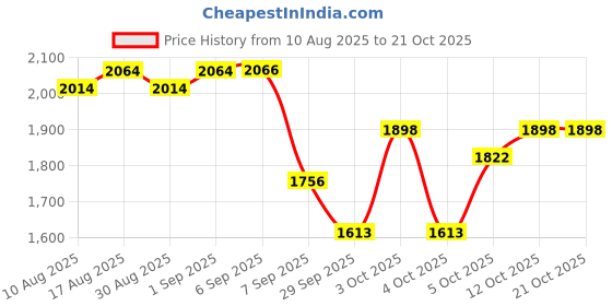 flipkart.com funtoosh Tong Snake Sticks funtoosh Price History Graph from 10 Aug 2025 to 19 Oct 2025