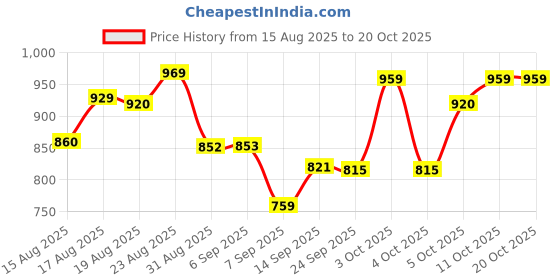 flipkart.com funtoosh Tong Snake Sticks funtoosh Price History Graph from 15 Aug 2025 to 19 Oct 2025