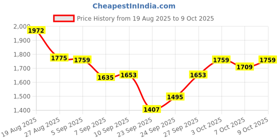 flipkart.com fab tech Tong Snake Sticks fab tech Price History Graph from 19 Aug 2025 to 9 Oct 2025