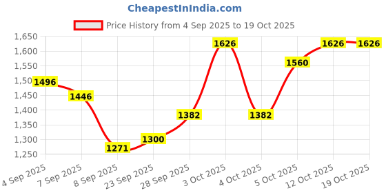 flipkart.com funtoosh Tong Snake Sticks funtoosh Price History Graph from 4 Sep 2025 to 19 Oct 2025