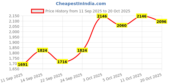 flipkart.com funtoosh Tong Snake Sticks funtoosh Price History Graph from 11 Sep 2025 to 19 Oct 2025