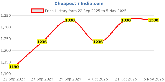 flipkart.com buy with trust Tong Snake Sticks buy with trust Price History Graph from 22 Sep 2025 to 5 Nov 2025