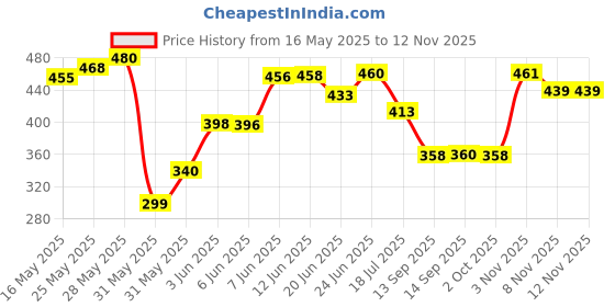 flipkart.com simply herbal Tongkat Ali Root Extract Capsule 1000mg for Extra Strength, Stamina and Energy simply herbal Price History Graph from 16 May 2025 to 12 Nov 2025