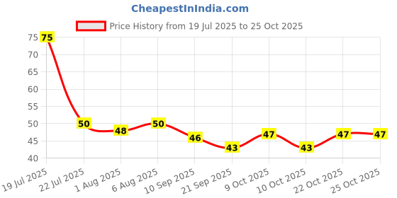 flipkart.com oneretail Tongue Cleaner Dots on the Back of the Brush to help Clean the Food, Milk Medium Toothbrush oneretail Price History Graph from 19 Jul 2025 to 25 Oct 2025