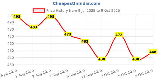 flipkart.com mj talktools Tongue Exerciser for Clear Speech Oral Muscle Strength Soother mj talktools Price History Graph from 9 Jul 2025 to 8 Oct 2025