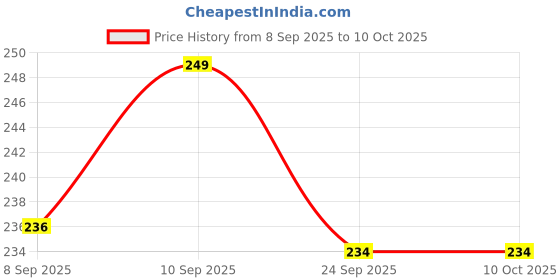 flipkart.com 1st step Tongue Shaped Silicone Teether Teether 1st step Price History Graph from 8 Sep 2025 to 10 Oct 2025