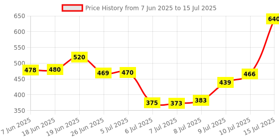flipkart.com mj talktools Tongue Tip Exerciser speech therapy tools Soother mj talktools Price History Graph from 7 Jun 2025 to 15 Jul 2025