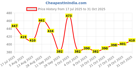 flipkart.com tony and guy Toni and Guy Premium Stainless Steel Unisex Hair Dressing Scissor Scissors tony and guy Price History Graph from 17 Jul 2025 to 31 Oct 2025