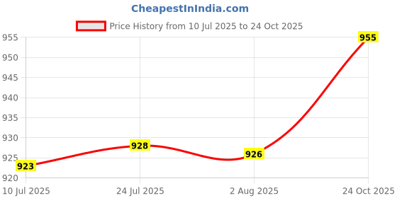 flipkart.com toni DeHorning 65 W Simple toni Price History Graph from 10 Jul 2025 to 24 Oct 2025