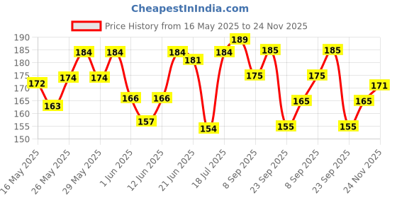 flipkart.com ajro deal Toning Double, Door Anchor, Exercise Guide Resistance Tube ajro deal Price History Graph from 16 May 2025 to 24 Nov 2025