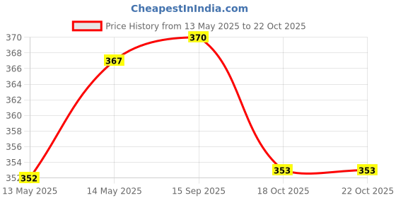 flipkart.com shopeleven Toning Tube Stretching Toning Full Body Workout 5 Tube Set Full Body Workout Fitness Accessory Kit Kit shopeleven Price History Graph from 13 May 2025 to 18 Oct 2025