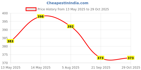 flipkart.com shopeleven Toning Tube Stretching Toning Full Body Workout 5 Tube Set Full Body Workout Fitness Accessory Kit Kit shopeleven Price History Graph from 13 May 2025 to 29 Oct 2025