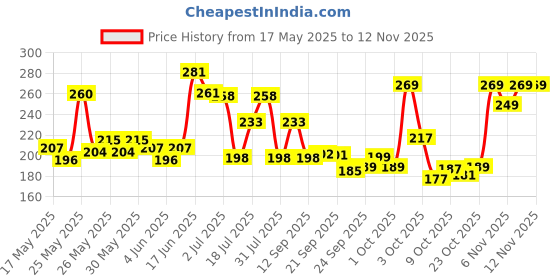 flipkart.com adonyx Toning Tube with D Handle Fitness Rope and Hand Grip for Body Workout Fitness Accessory Kit Kit adonyx Price History Graph from 17 May 2025 to 12 Nov 2025