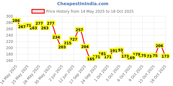 flipkart.com adonyx Toning Tube with D Handle Fitness Rope and Hand Grip for Body Workout Fitness Accessory Kit Kit adonyx Price History Graph from 14 May 2025 to 18 Oct 2025