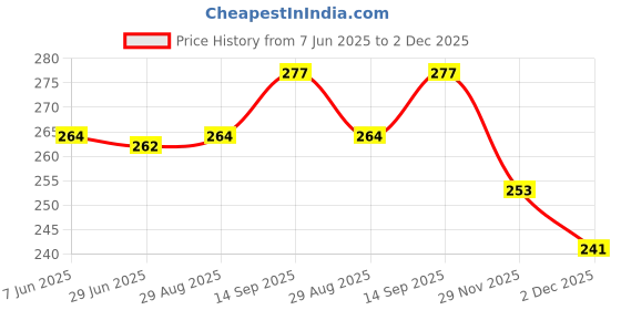 flipkart.com fitnesstricks Toning Tube with Foam Hand Gripper Kit for Full-Body Workout | for Home Gym Fitness Accessory Kit Kit fitnesstricks Price History Graph from 7 Jun 2025 to 2 Dec 2025