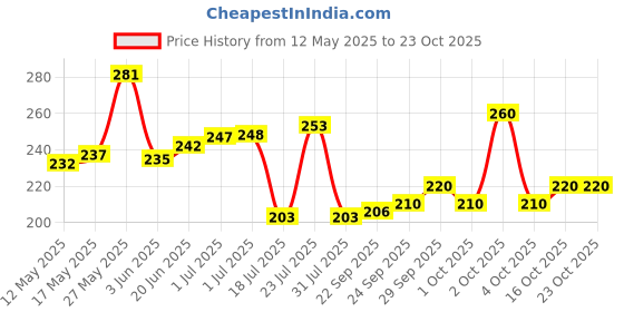 flipkart.com adonyx Toning Tube With Skipping Rope, Speed Rope For fitness, endurance & weight loss Fitness Accessory Kit Kit adonyx Price History Graph from 12 May 2025 to 22 Oct 2025