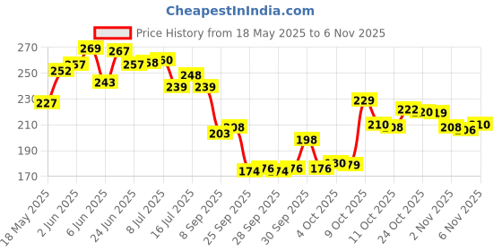 flipkart.com parthmart Toning Tubes with Door Anchor & Foam Handles Pull ups, triceps, Legs Rubber Tube Resistance Tube parthmart Price History Graph from 18 May 2025 to 6 Nov 2025
