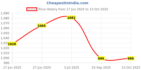 flipkart.com quick fit Toning Tube,Tummy Trimmer ,Pushup bar &Ab roller,Hand Gripper,Wrist Exerciser Fitness Accessory Kit Kit quick fit Price History Graph from 17 Jun 2025 to 13 Oct 2025