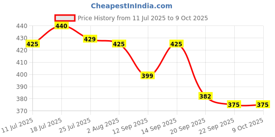 flipkart.com centy toys Tonka Build Digger centy toys Price History Graph from 11 Jul 2025 to 8 Oct 2025