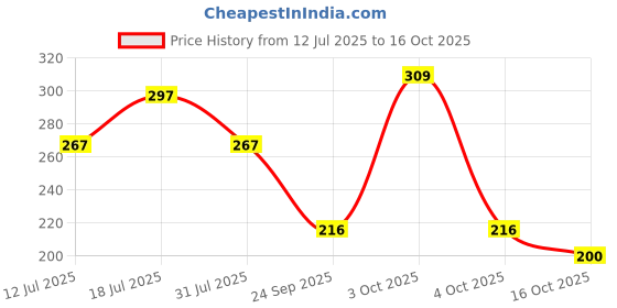 flipkart.com centy toys Tonka Dig Dozer centy toys Price History Graph from 12 Jul 2025 to 16 Oct 2025