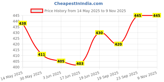 flipkart.com woozee Tonka Dirt Drifter Pull Back Car Toy with Openable Tailgate and Doors for Kids woozee Price History Graph from 14 May 2025 to 6 Nov 2025
