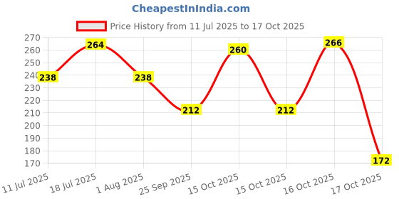 flipkart.com centy toys Tonka Dump Truck centy toys Price History Graph from 11 Jul 2025 to 16 Oct 2025