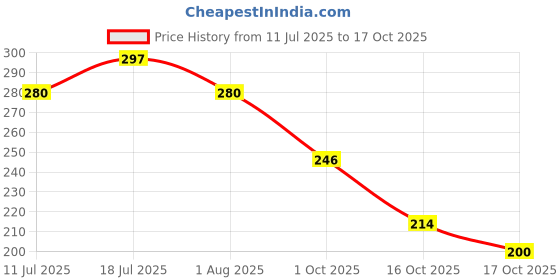flipkart.com centy toys Tonka Rolling Force centy toys Price History Graph from 11 Jul 2025 to 16 Oct 2025