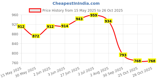 flipkart.com tonkiza creations 50%(10x20 ft) With Niwar Tent - For Home / Lawn / Shade / Netting / Sports tonkiza creations Price History Graph from 15 May 2025 to 25 Oct 2025