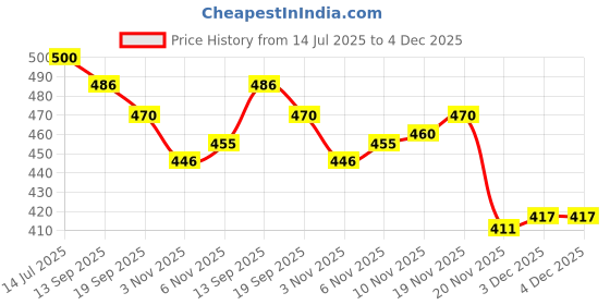flipkart.com tonkiza creations 50%(10x8 ft) With Niwar Tent - For Home / Lawn / Shade / Netting / Sports tonkiza creations Price History Graph from 14 Jul 2025 to 3 Dec 2025