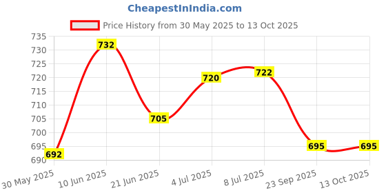flipkart.com tonkiza creations 75%(10x10ft) With Niwar Tent - For Home / Lawn / Shade / Netting / Sports tonkiza creations Price History Graph from 30 May 2025 to 13 Oct 2025