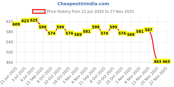 flipkart.com tonkiza creations 75%(10x15 ft) With Niwar Tent - For Home / Lawn / Shade / Netting / Sports tonkiza creations Price History Graph from 21 Jun 2025 to 27 Nov 2025