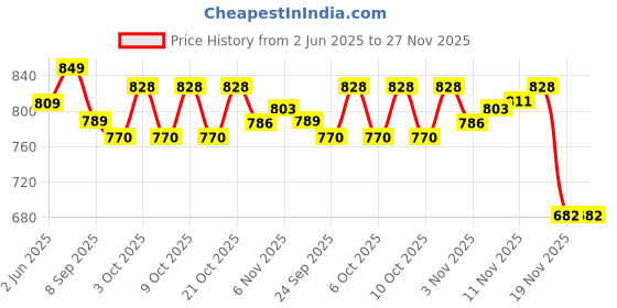 flipkart.com tonkiza creations 75%(10x18 ft) With Niwar Tent - For Home / Lawn / Shade / Netting / Sports tonkiza creations Price History Graph from 2 Jun 2025 to 26 Nov 2025