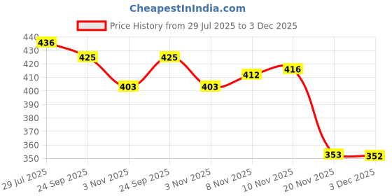 flipkart.com tonkiza creations 75%(10x5 ft) With Niwar Tent - For Home / Lawn / Shade / Netting / Sports tonkiza creations Price History Graph from 29 Jul 2025 to 3 Dec 2025