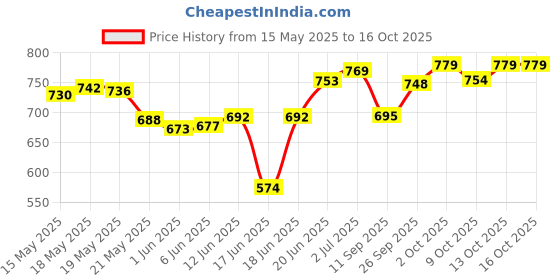 flipkart.com tonkiza creations 90%(10x18 ft) With Niwar Tent - For Home / Lawn / Shade / Netting / Sports tonkiza creations Price History Graph from 15 May 2025 to 16 Oct 2025